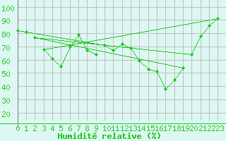 Courbe de l'humidit relative pour Cap Cpet (83)