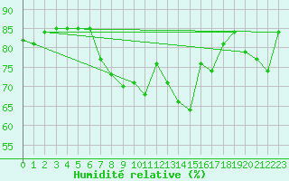 Courbe de l'humidit relative pour Finner