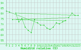 Courbe de l'humidit relative pour Nice (06)