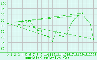 Courbe de l'humidit relative pour vila