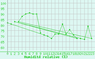 Courbe de l'humidit relative pour Dunkerque (59)