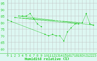 Courbe de l'humidit relative pour St Peter-Ording
