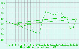Courbe de l'humidit relative pour Muret (31)