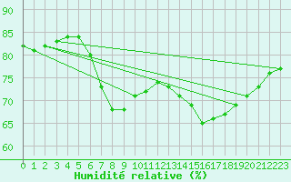 Courbe de l'humidit relative pour Barcelona