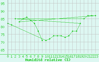 Courbe de l'humidit relative pour Tarifa