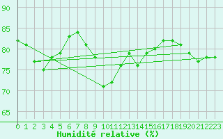 Courbe de l'humidit relative pour Angermuende