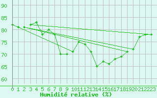 Courbe de l'humidit relative pour Nice (06)