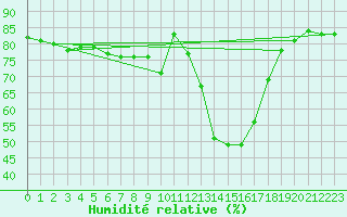 Courbe de l'humidit relative pour La Chapelle-Montreuil (86)