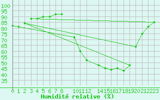 Courbe de l'humidit relative pour Herserange (54)