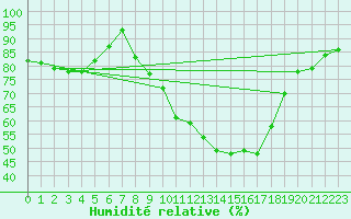 Courbe de l'humidit relative pour Bujarraloz
