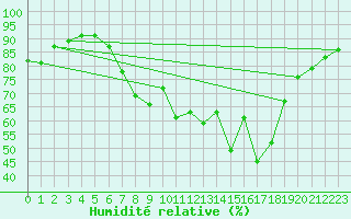 Courbe de l'humidit relative pour Meppen