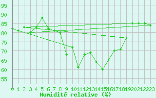 Courbe de l'humidit relative pour Cap Pertusato (2A)