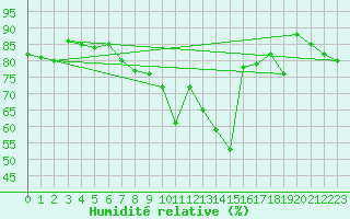 Courbe de l'humidit relative pour Plaffeien-Oberschrot