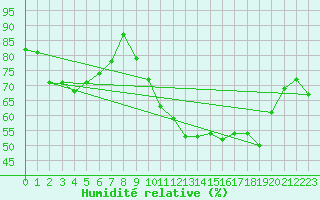 Courbe de l'humidit relative pour Clermont-Ferrand (63)
