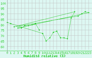 Courbe de l'humidit relative pour Lige Bierset (Be)