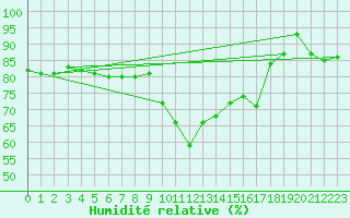 Courbe de l'humidit relative pour Pommerit-Jaudy (22)