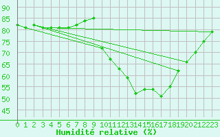 Courbe de l'humidit relative pour Hohrod (68)