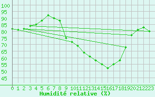 Courbe de l'humidit relative pour Langres (52) 