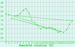 Courbe de l'humidit relative pour Ernage (Be)