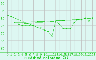 Courbe de l'humidit relative pour Manlleu (Esp)
