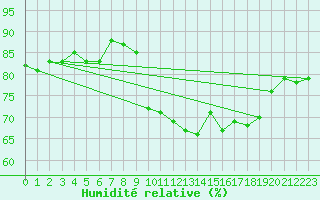 Courbe de l'humidit relative pour Pointe de Socoa (64)