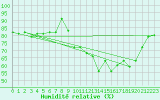 Courbe de l'humidit relative pour Dinard (35)