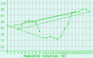 Courbe de l'humidit relative pour Arcen Aws
