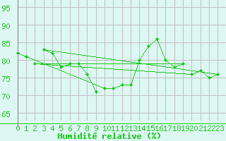 Courbe de l'humidit relative pour Nyrud