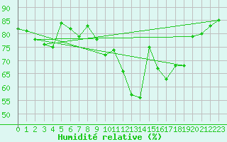 Courbe de l'humidit relative pour Trier-Zewen