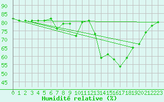 Courbe de l'humidit relative pour Alto de Los Leones