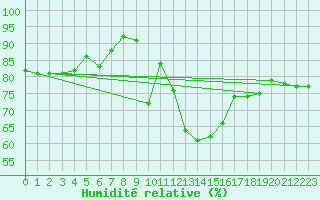 Courbe de l'humidit relative pour Narbonne-Ouest (11)