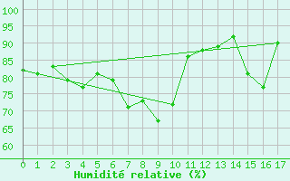 Courbe de l'humidit relative pour Vossevangen