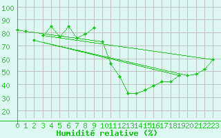 Courbe de l'humidit relative pour Andeer