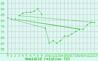 Courbe de l'humidit relative pour Ajaccio - Campo dell'Oro (2A)