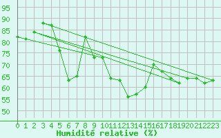 Courbe de l'humidit relative pour Bad Ragaz