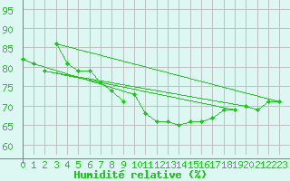 Courbe de l'humidit relative pour Marseille - Saint-Loup (13)