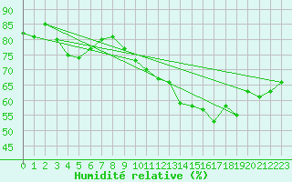 Courbe de l'humidit relative pour Saint-Jean-des-Ollires (63)