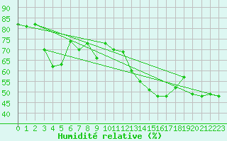 Courbe de l'humidit relative pour Calvi (2B)