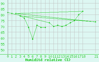 Courbe de l'humidit relative pour Giresun