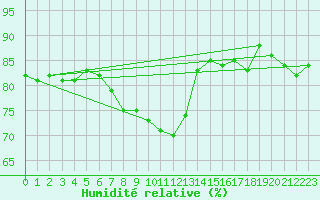Courbe de l'humidit relative pour Liberec
