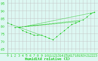 Courbe de l'humidit relative pour Cap Gris-Nez (62)