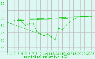 Courbe de l'humidit relative pour Hjartasen