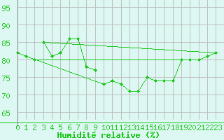 Courbe de l'humidit relative pour Dimitrovgrad