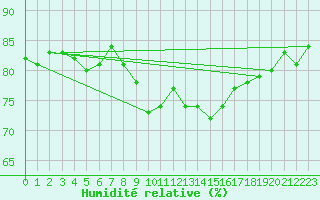 Courbe de l'humidit relative pour Nice (06)
