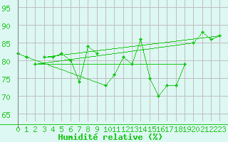 Courbe de l'humidit relative pour Bremervoerde