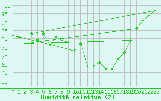 Courbe de l'humidit relative pour Andernach