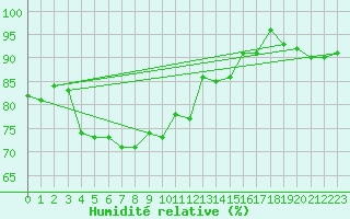 Courbe de l'humidit relative pour Stora Sjoefallet
