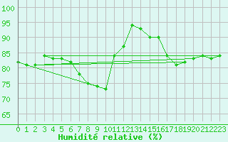 Courbe de l'humidit relative pour Osterfeld