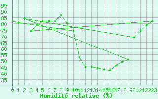 Courbe de l'humidit relative pour Saint-Julien-en-Quint (26)