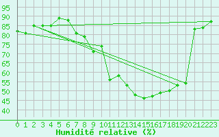 Courbe de l'humidit relative pour Rheinfelden